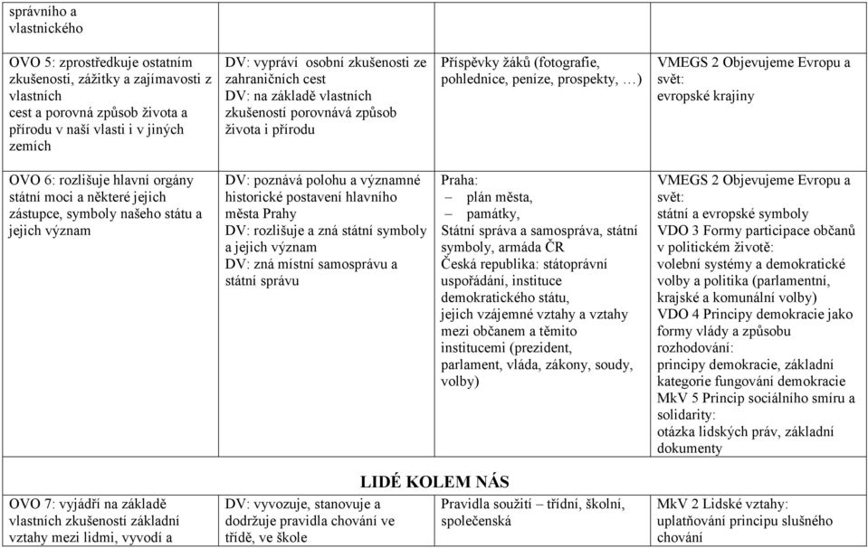 evropské krajiny OVO 6: rozlišuje hlavní orgány státní moci a některé jejich zástupce, symboly našeho státu a jejich význam DV: poznává polohu a významné historické postavení hlavního města Prahy DV: