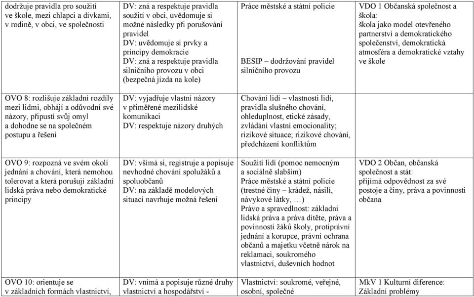 VDO 1 Občanská společnost a škola: škola jako model otevřeného partnerství a demokratického společenství, demokratická atmosféra a demokratické vztahy ve škole OVO 8: rozlišuje základní rozdíly mezi