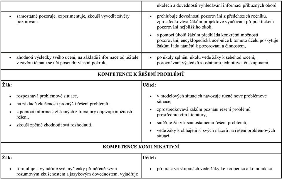 prohlubuje dovednosti pozorování z předchozích ročníků, zprostředkovává žákům projektové vyučování při praktickém pozorování nejbližšího okolí, s pomocí úkolů žákům předkládá konkrétní možnosti