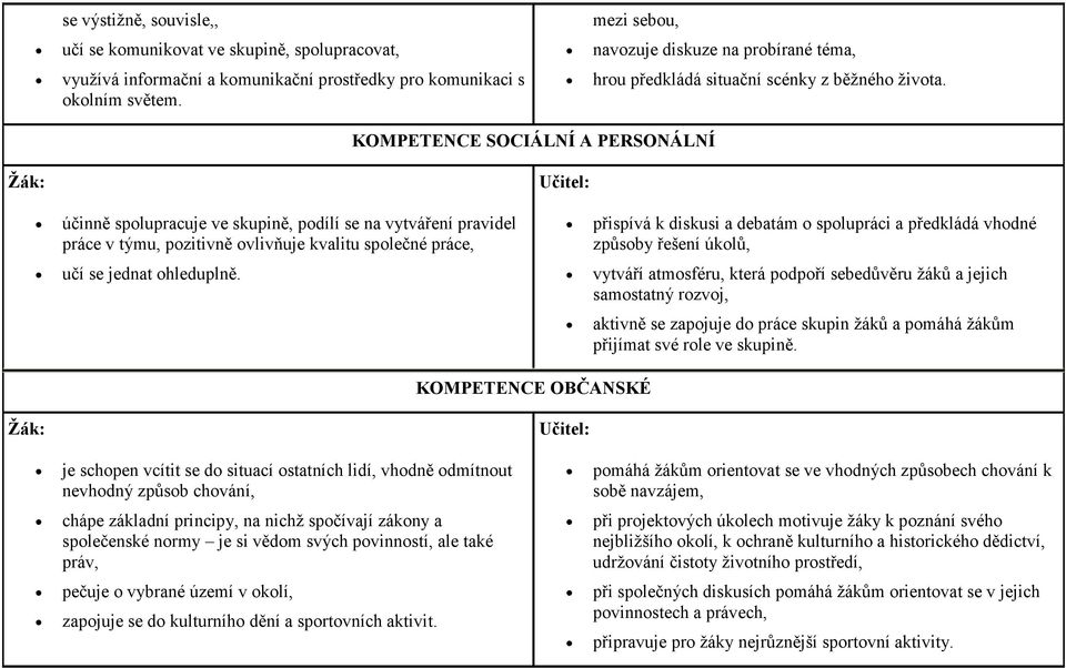 KOMPETENCE SOCIÁLNÍ A PERSONÁLNÍ Žák: účinně spolupracuje ve skupině, podílí se na vytváření pravidel práce v týmu, pozitivně ovlivňuje kvalitu společné práce, učí se jednat ohleduplně.