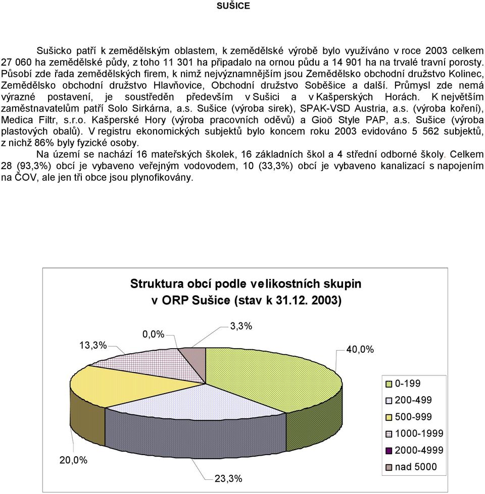 Průmysl zde nemá výrazné postavení, je soustředěn především v Sušici a v Kašperských Horách. K největším zaměstnavatelům patří Solo Sirkárna, a.s. Sušice (výroba sirek), SPAK-VSD Austria, a.s. (výroba koření), Medica Filtr, s.