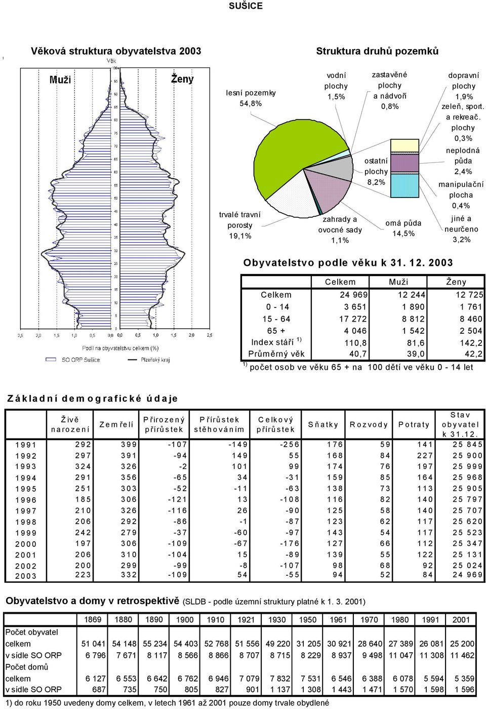 2003 Celkem Muži Ženy Celkem 24 969 12 244 12 725 0-14 3 651 1 890 1 761 15-64 17 272 8 812 8 460 65 + 4 046 1 542 2 504 Index stáří 1) 110,8 81,6 142,2 Průměrný věk 40,7 39,0 42,2 1) počet osob ve