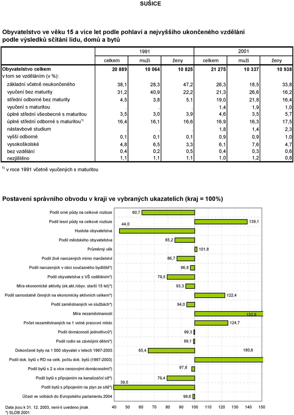 16,4 vyučení s maturitou... 1,4 1,9 1,0 úplné střední všeobecné s maturitou 3,5 3,0 3,9 4,6 3,5 5,7 úplné střední odborné s maturitou 1) 16,4 16,1 16,6 16,9 16,3 17,5 nástavbové studium.