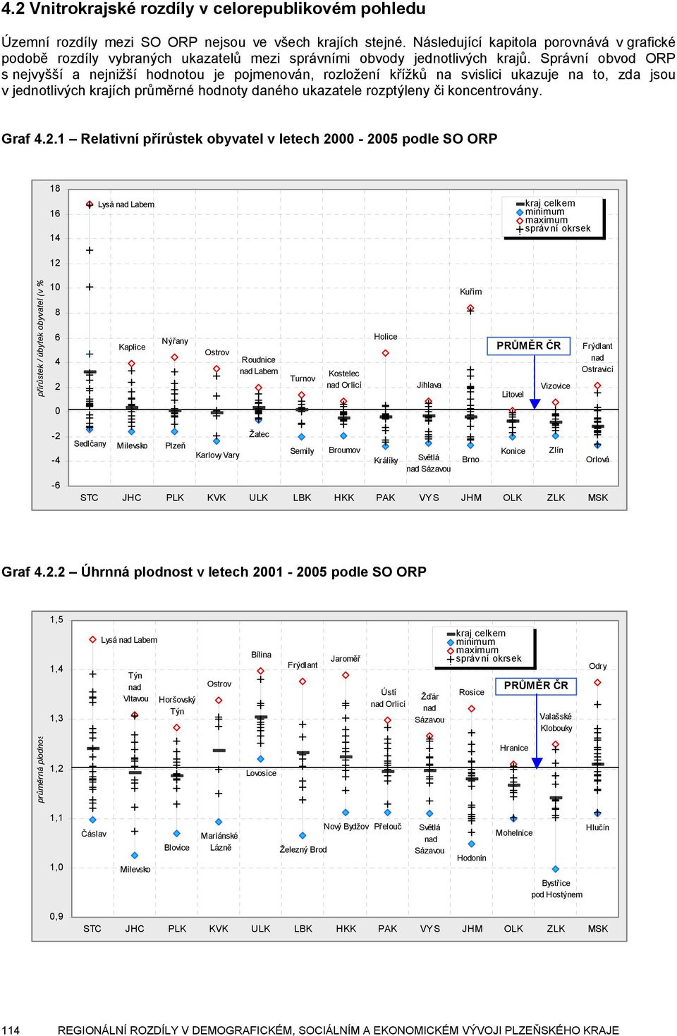 Správní obvod ORP s nejvyšší a nejnižší hodnotou je pojmenován, rozložení křížků na svislici ukazuje na to, zda jsou v jednotlivých krajích průměrné hodnoty daného ukazatele rozptýleny či