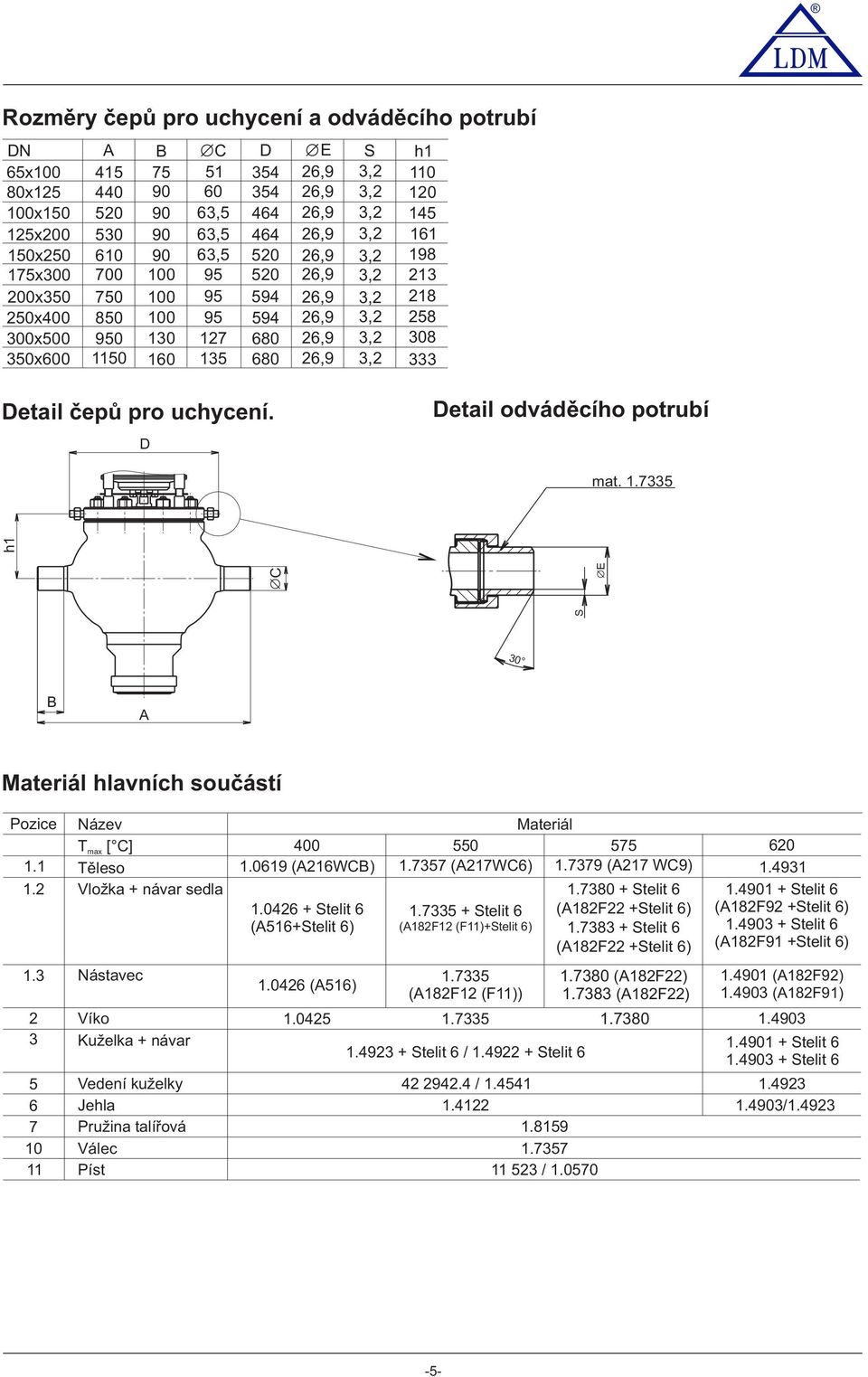 D Detail odváděcího potrubí mаt. 1.75 h1 C E S 0 B A Materiál hlavních součástí Pozice 1.1 1. Název T max [ C] Těleso Vložka + návar sedla 400 1.0619 (A16WCB) 1.