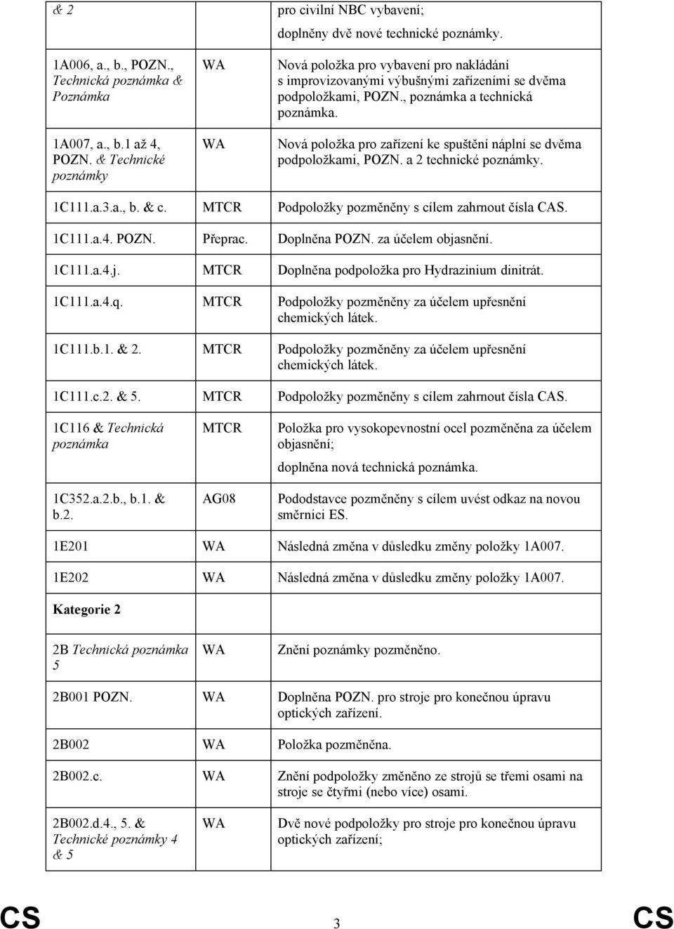 Nová položka pro zařízení ke spuštění náplní se dvěma podpoložkami, POZN. a 2 technické poznámky. 1C111.a.3.a., b. & c. MTCR Podpoložky pozměněny s cílem zahrnout čísla CAS. 1C111.a.4. POZN. Přeprac.