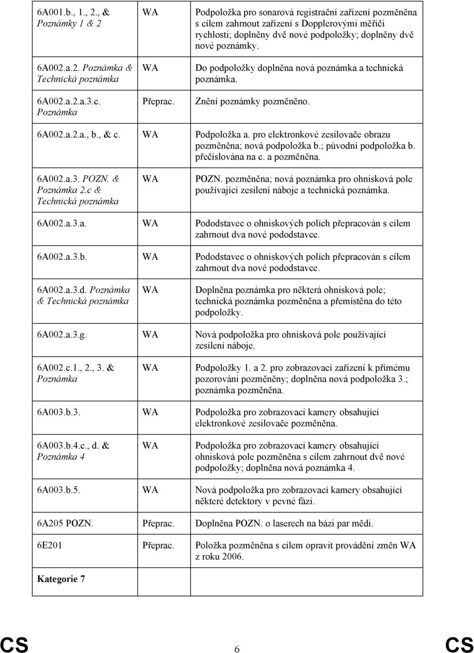 Do podpoložky doplněna nová poznámka a technická poznámka. Znění poznámky pozměněno. 6A002.a.2.a., b., & c. Podpoložka a. pro elektronkové zesilovače obrazu pozměněna; nová podpoložka b.