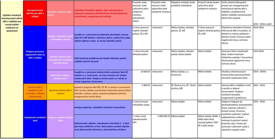 besed žáků ZŠ a MŠ s městskou policií v půlročním cyklu. Zajistit zpětnou vazbu, ze strany městské policie.