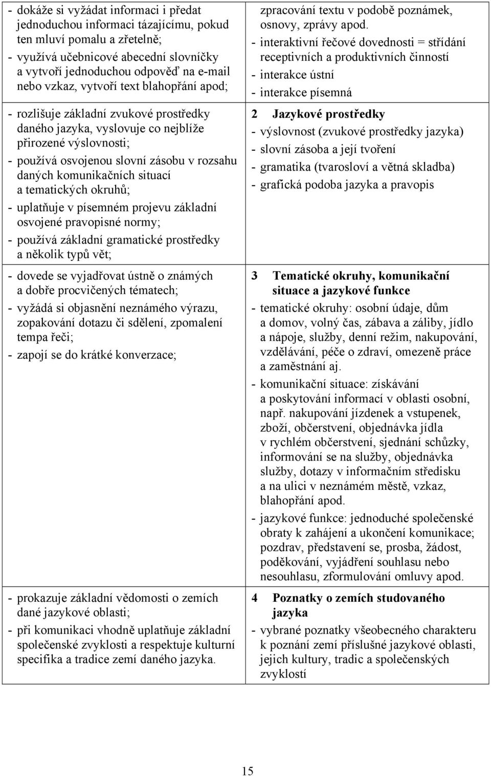 situací a tematických okruhů; - uplatňuje v písemném projevu základní osvojené pravopisné normy; - používá základní gramatické prostředky a několik typů vět; - dovede se vyjadřovat ústně o známých a