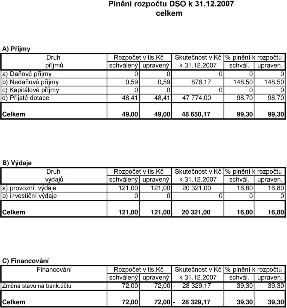 a) Daňové příjmy 0 0 0 0 0 b) Nedaňové příjmy 0,59 0,59 876,17 148,50 148,50 c) Kapitálové příjmy 0 0 0 0 0 d) Přijaté dotace 48,41 48,41 47 774,00 98,70 98,70 Celkem 49,00 49,00 48 650,17 99,30