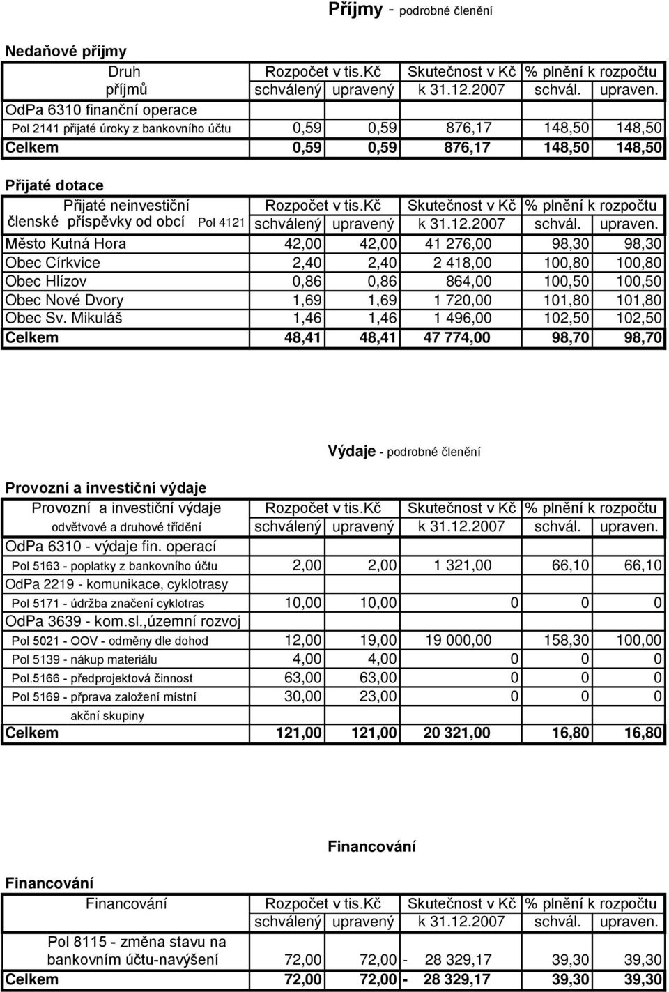 OdPa 6310 finanční operace Pol 2141 přijaté úroky z bankovního účtu 0,59 0,59 876,17 148,50 148,50 Celkem 0,59 0,59 876,17 148,50 148,50 Přijaté dotace Přijaté neinvestiční Rozpočet v tis.