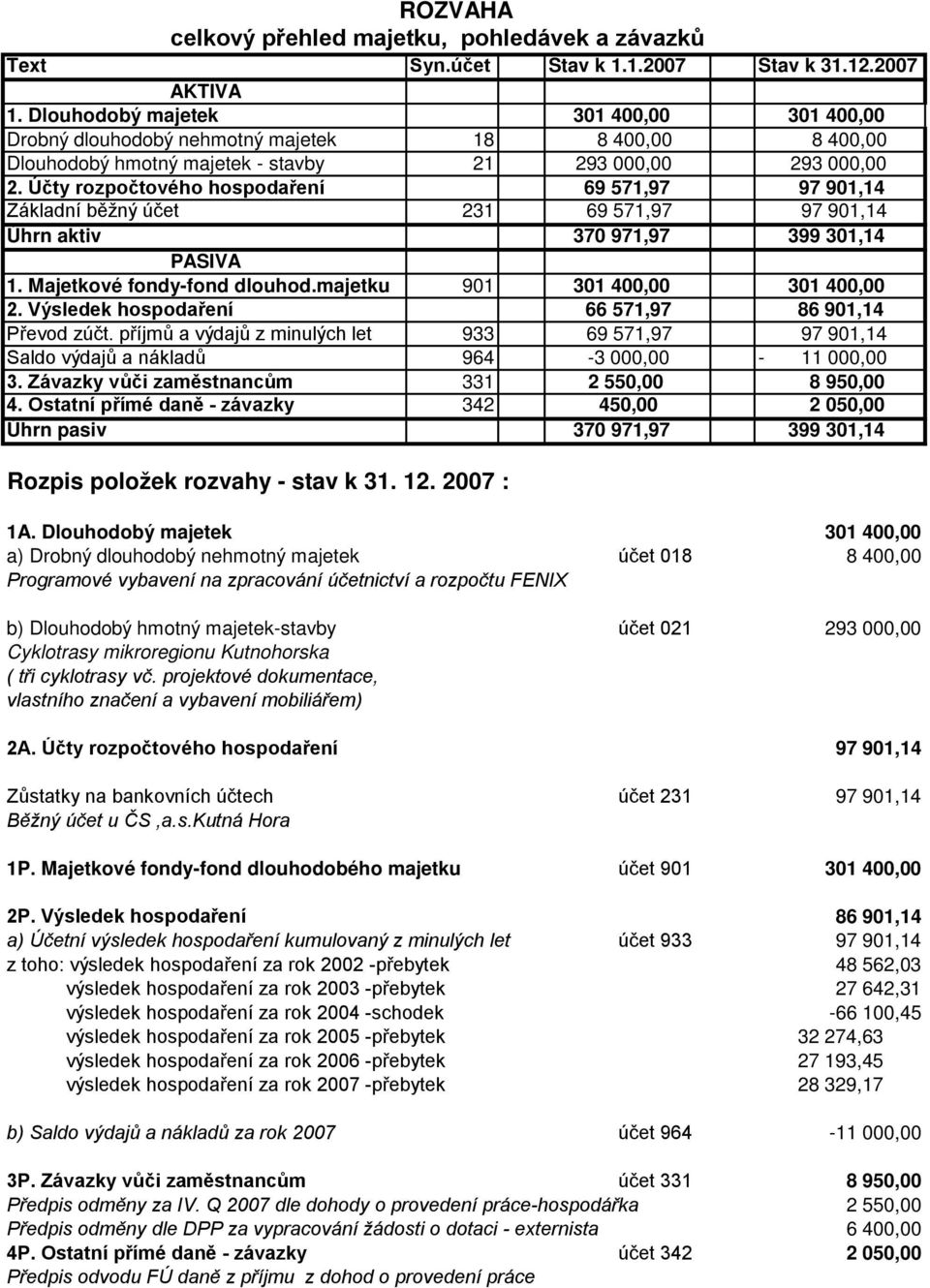 Účty rozpočtového hospodaření 69 571,97 97 901,14 Základní běžný účet 231 69 571,97 97 901,14 Úhrn aktiv 370 971,97 399 301,14 PASIVA 1. Majetkové fondy-fond dlouhod.