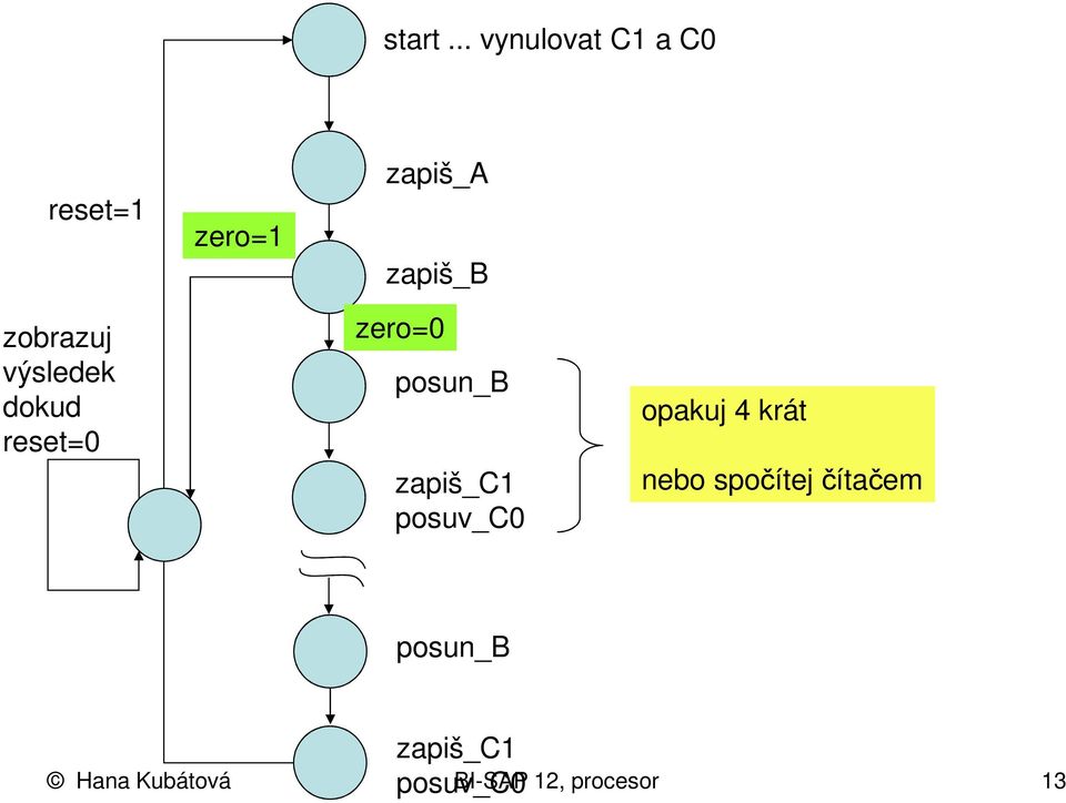 zobrazuj výsledek dokud reset=0 zero=0 posun_b zapiš_c1