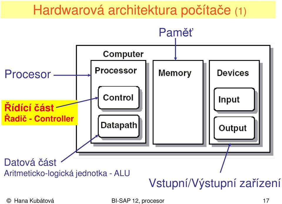 část Aritmeticko-logická jednotka - ALU