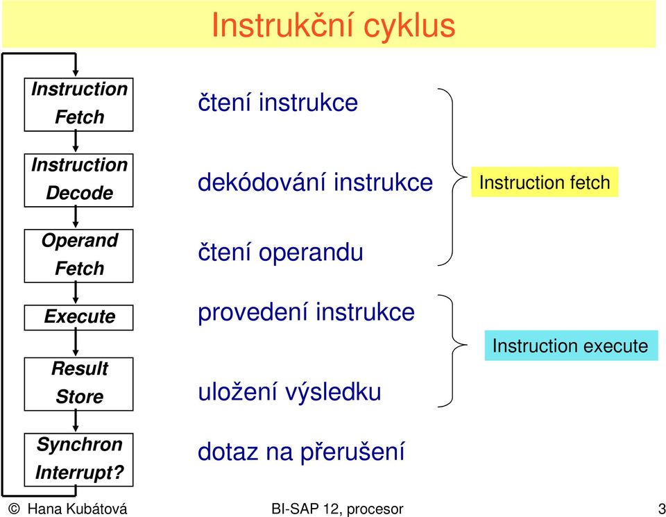 Store čtení operandu provedení instrukce uložení výsledku Instruction