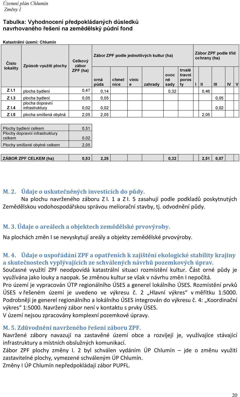 3 plocha bydlení 0,05 0,05 0,05 plocha dopravní Z I.4 infrastruktury 0,02 0,02 0,02 Z I.