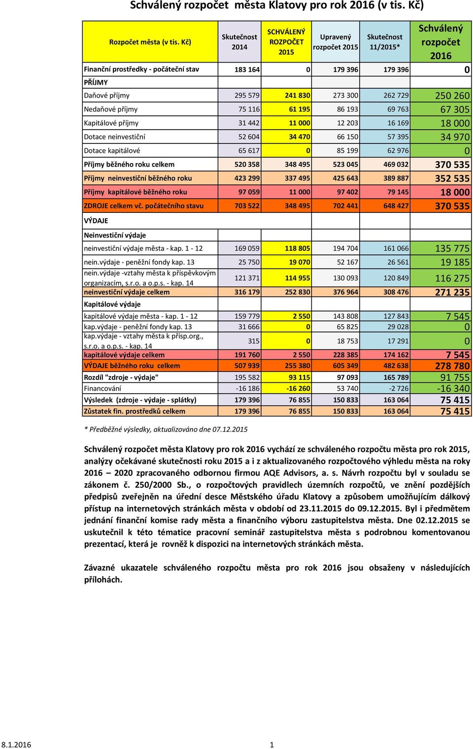 763 67 305 Kapitálové příjmy 31 442 11000 12 203 16 169 18 000 Dotace neinvestiční 52 604 34470 66 150 57 395 34 970 Dotace kapitálové 65 617 0 85 199 62 976 0 Příjmy běžného roku celkem 520358