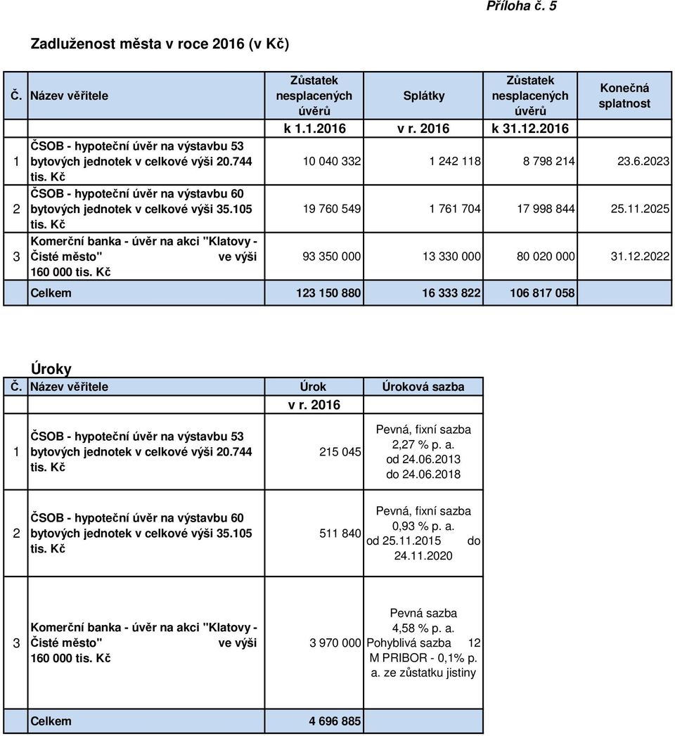 Kč Zůstatek nesplacených úvěrů Splátky Zůstatek nesplacených úvěrů k 1.1. v r. k 31.12. Konečná splatnost 10 040 332 1 242 118 8 798 214 23.6.2023 19 760 549 1 761 704 17 998 844 25.11.2025 93 350 000 13 330 000 80 020 000 31.