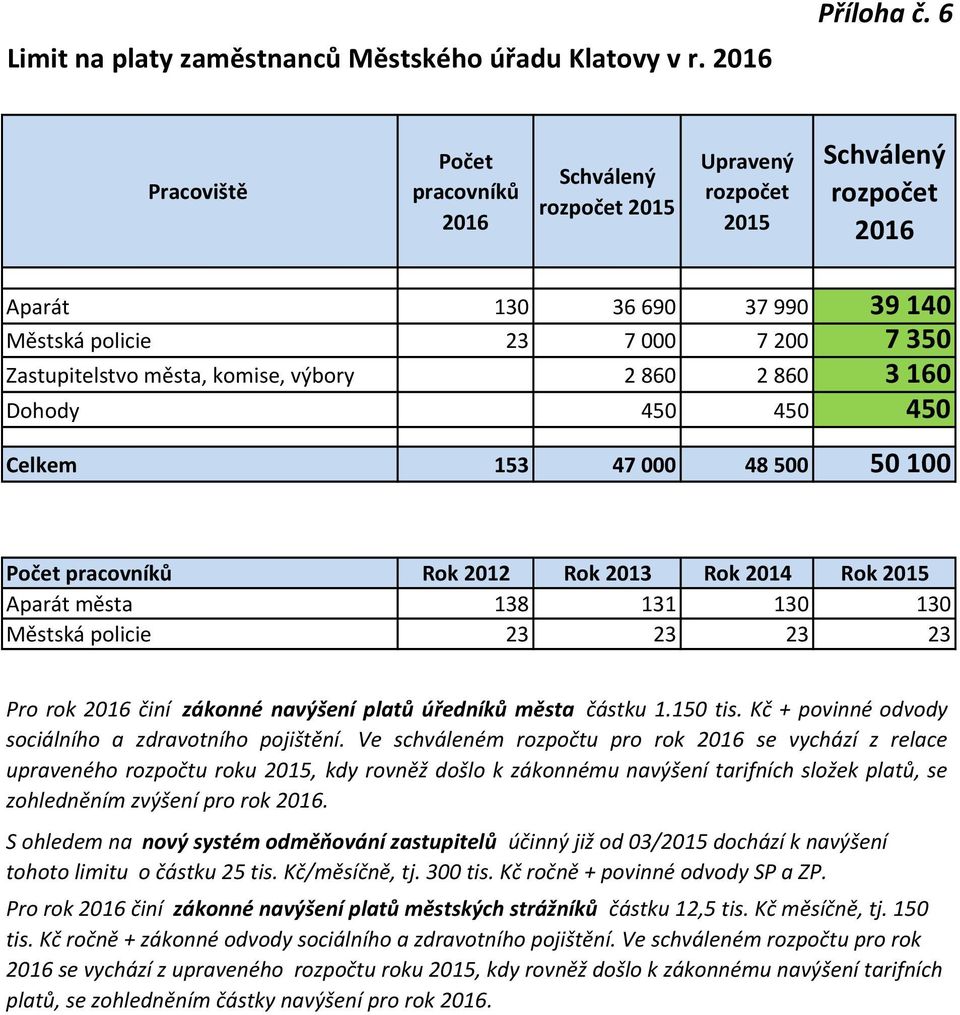 Počet pracovníků Rok 2012 Rok 2013 Rok 2014 Rok Aparát města 138 131 130 130 Městská policie 23 23 23 23 Pro rok činí zákonné navýšení platů úředníků města částku 1.150 tis.