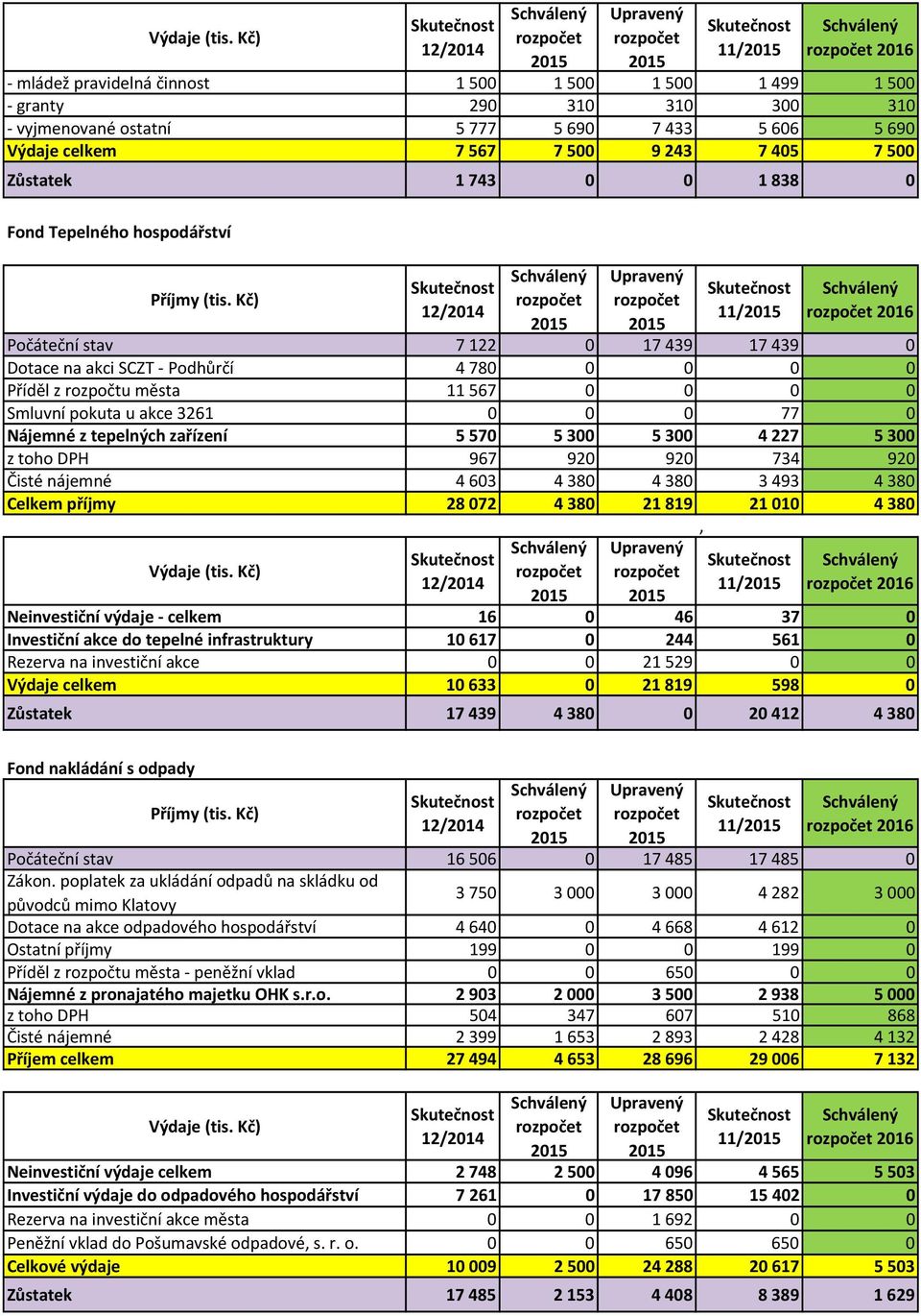 tepelných zařízení 5570 5300 5300 4227 5300 z toho DPH 967 920 920 734 920 Čisté nájemné 4603 4380 4380 3493 4380 Celkem příjmy 28072 4380 21819 21010 4380, 11/ Neinvestiční výdaje - celkem 16 0 46