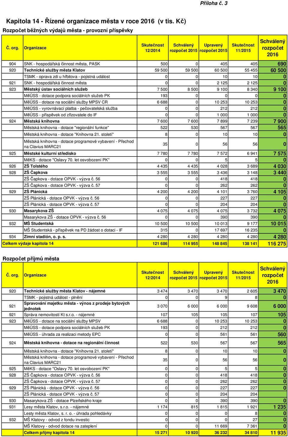 Organizace 11/ 904 SNK - hospodářská činnost města, PASK 500 0 405 405 690 920 Technické služby města Klatov 59 500 59 500 60 500 55 455 60 500 TSMK - oprava zdi u hřbitova - pojistná událost 0 0 10