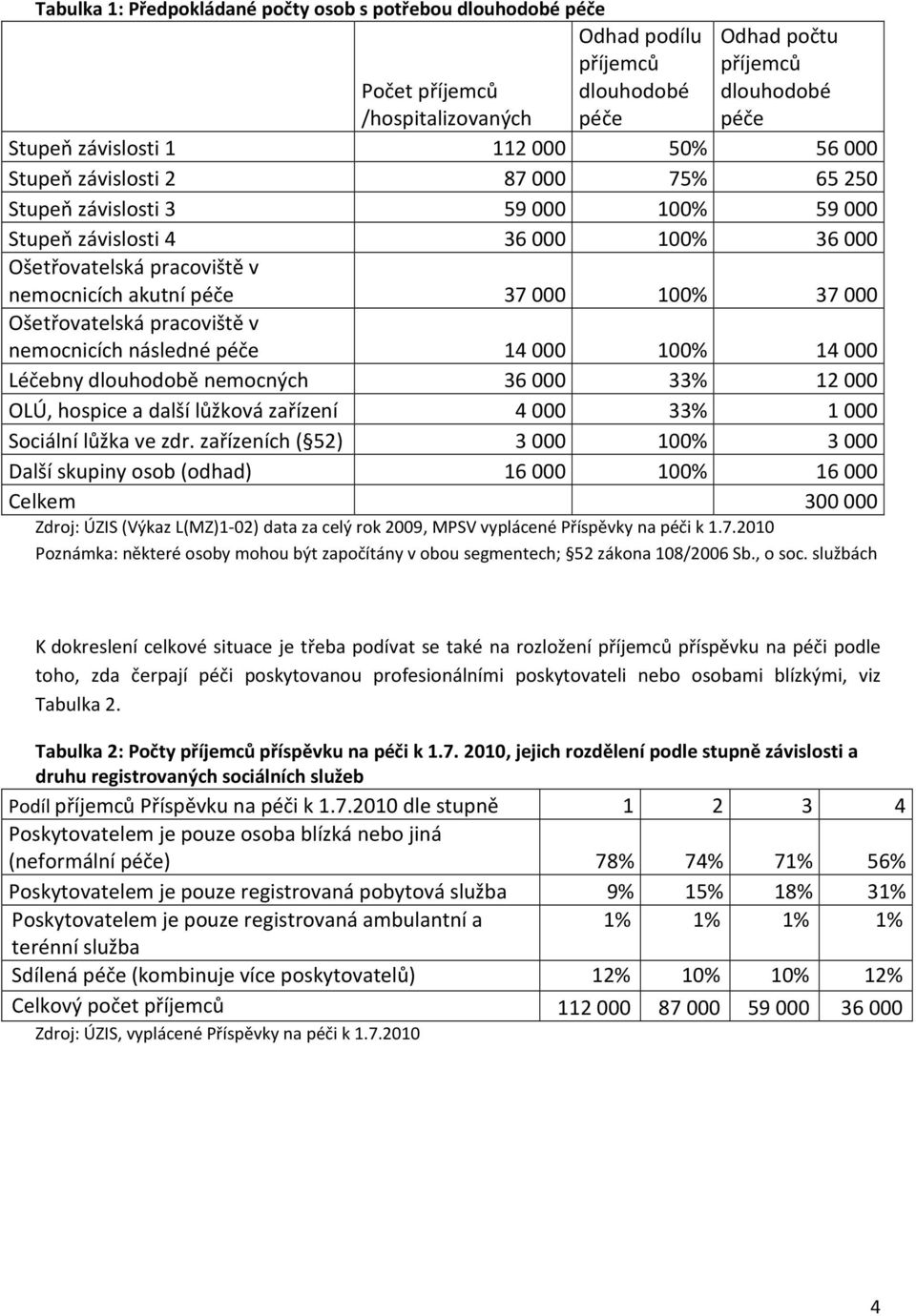 Ošetřovatelská pracoviště v nemocnicích následné péče 14000 100% 14000 Léčebny dlouhodobě nemocných 36000 33% 12000 OLÚ, hospice a další lůžková zařízení 4000 33% 1000 Sociální lůžka ve zdr.