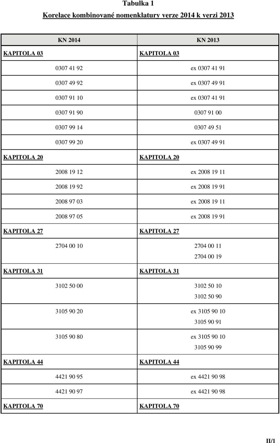 97 03 ex 2008 19 11 2008 97 05 ex 2008 19 91 KAPITOLA 27 KAPITOLA 27 2704 00 10 2704 00 11 2704 00 19 KAPITOLA 31 KAPITOLA 31 3102 50 00 3102 50 10 3102 50 90 3105