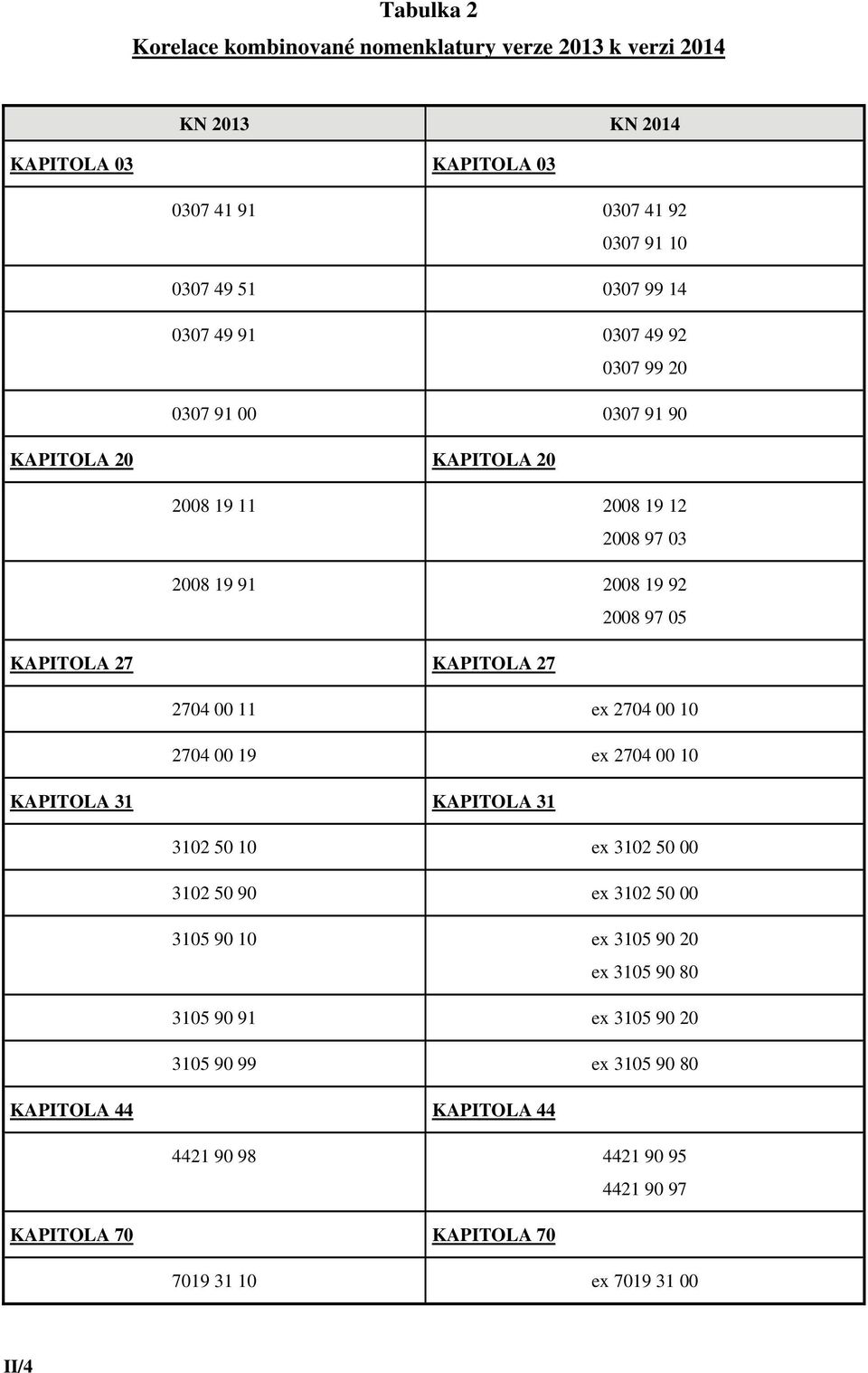 KAPITOLA 27 2704 00 11 ex 2704 00 10 2704 00 19 ex 2704 00 10 KAPITOLA 31 KAPITOLA 31 3102 50 10 ex 3102 50 00 3102 50 90 ex 3102 50 00 3105 90 10 ex 3105 90 20 ex