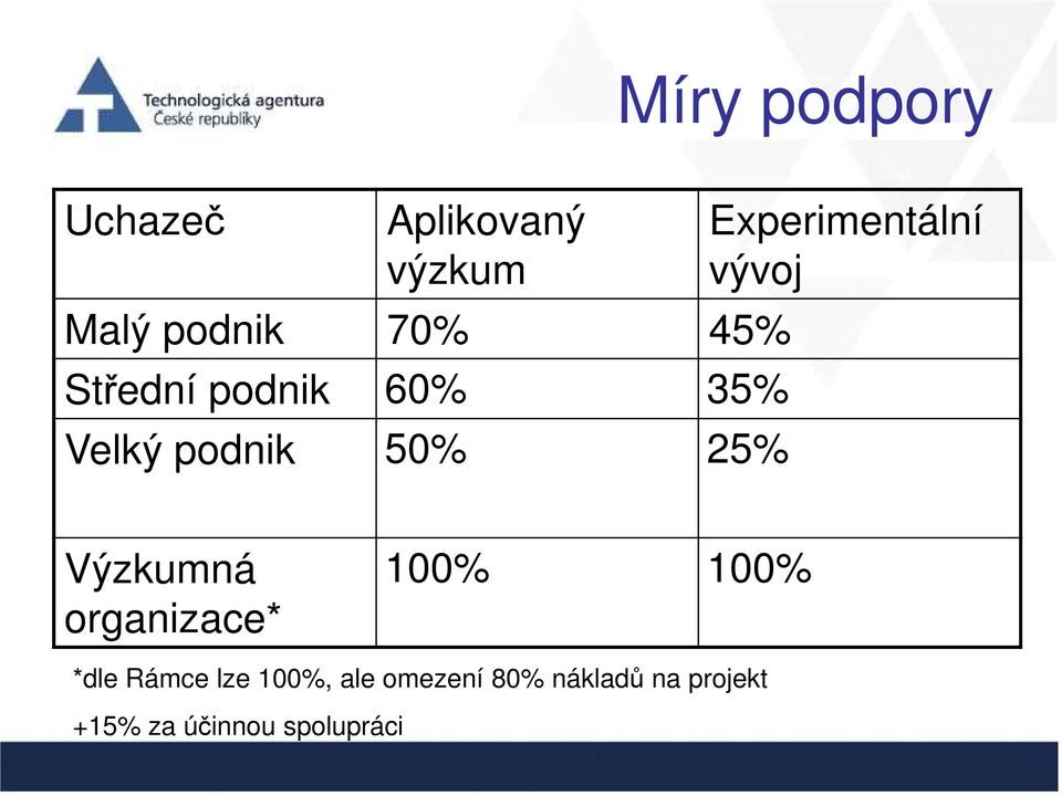 vývoj Výzkumná organizace* 100% 100% *dle Rámce lze 100%,