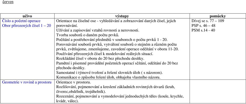 Rozkládání čísel v oboru do 20 bez přechodu desítky. Pamětní i písemné provádění početních operací sčítání, odčítání do 20 bez přechodu desítky.