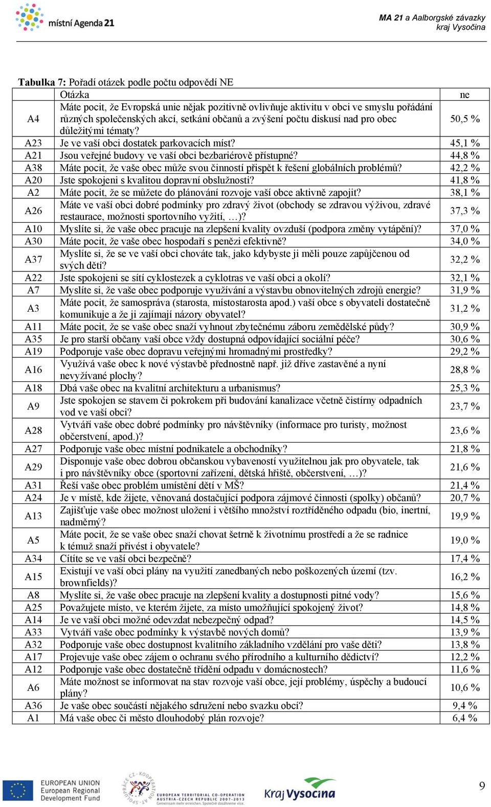 44,8 % A38 Máte pocit, že vaše obec může svou činností přispět k řešení globálních problémů? 42,2 % A20 Jste spokojeni s kvalitou dopravní obslužnosti?