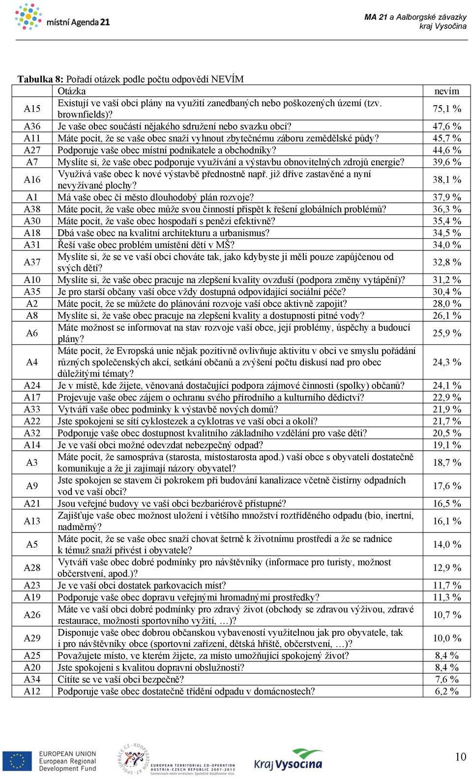 45,7 % A27 Podporuje vaše obec místní podnikatele a obchodníky? 44,6 % A7 Myslíte si, že vaše obec podporuje využívání a výstavbu obnovitelných zdrojů energie?