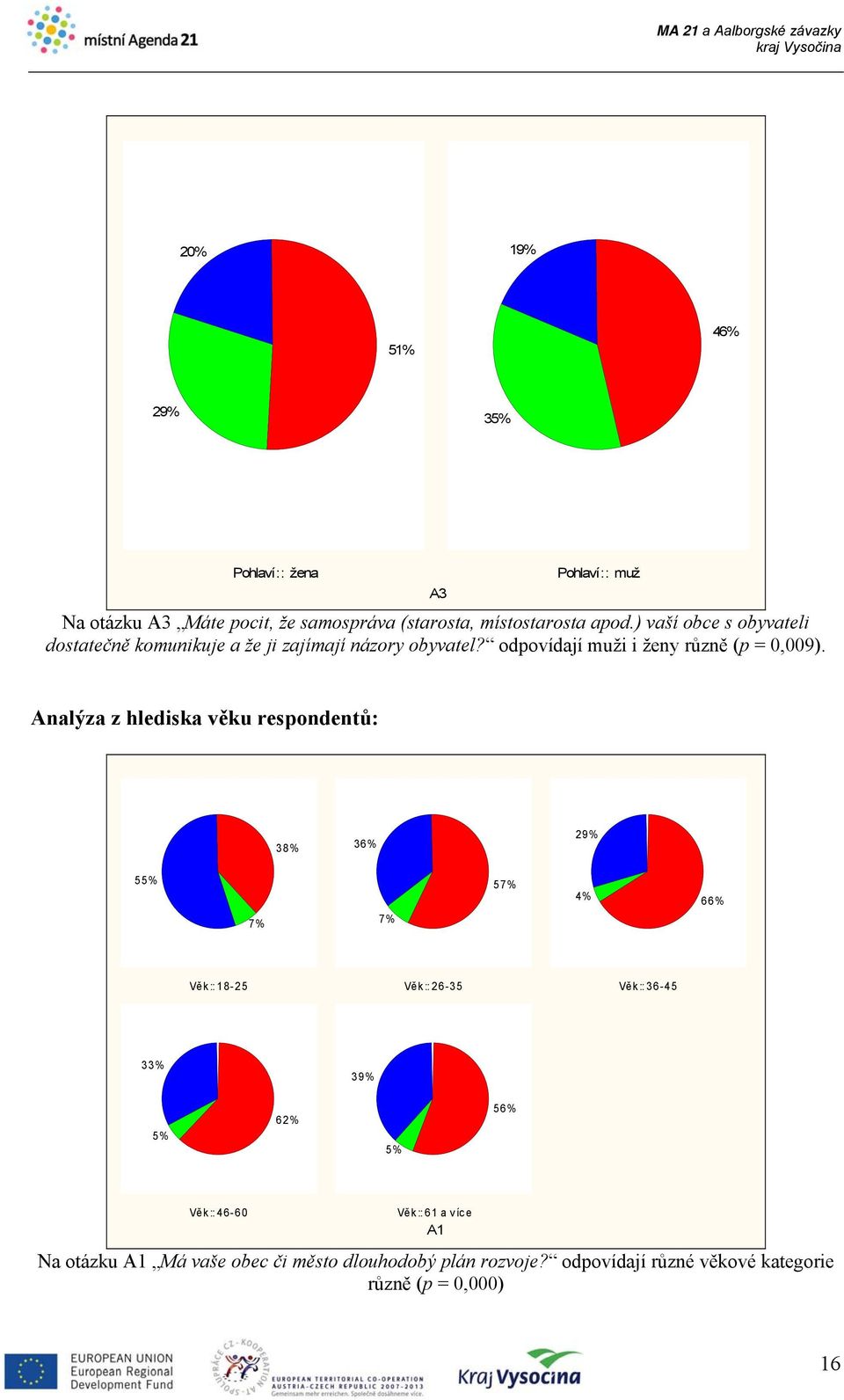 Analýza z hlediska věku respondentů: 38% 36% 29% 55% 57% 4% 66% 7% 7% Věk :: 1 8-2 5 Věk:: 26-35 Věk:: 36-45 33% 39% 5% 62% 5% 56%