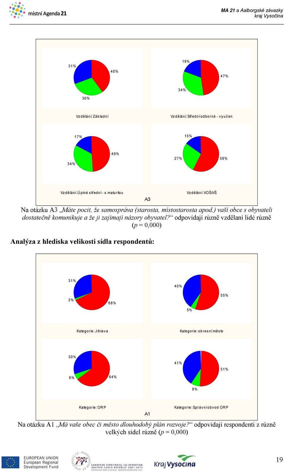 odpovídají různě vzdělaní lidé různě (p = 0,000) Analýza z hlediska velikosti sídla respondentů: 31% 40% 2% 68% 55% 5% Kategorie: Jihlava Kategorie: okresní město 30%