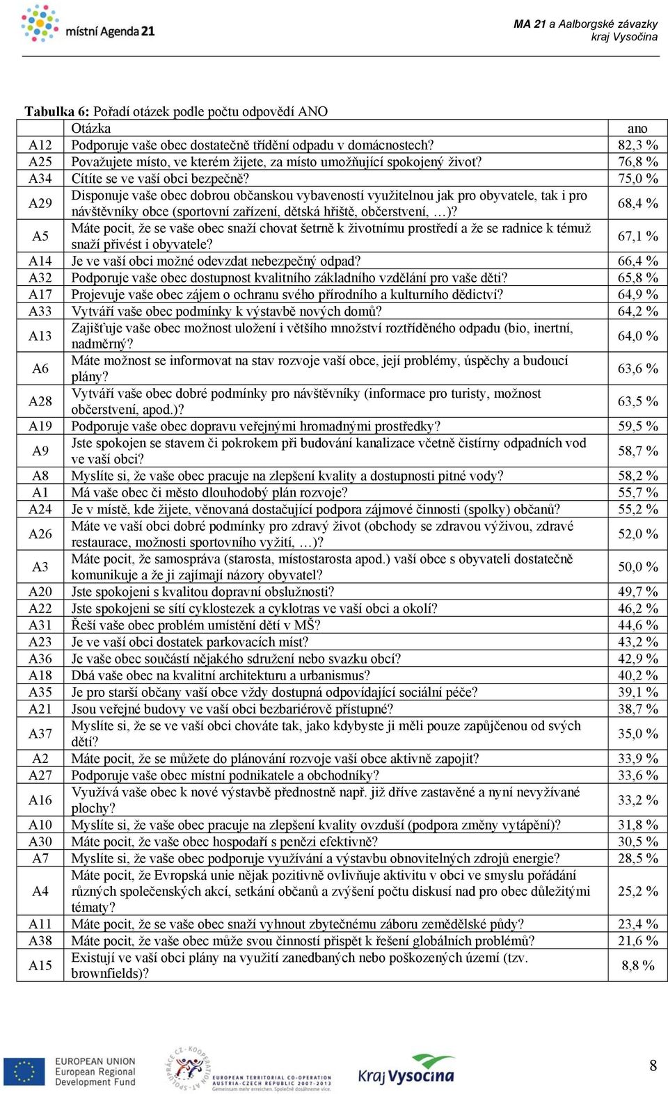 75,0 % A29 Disponuje vaše obec dobrou občanskou vybaveností využitelnou jak pro obyvatele, tak i pro návštěvníky obce (sportovní zařízení, dětská hřiště, občerstvení, )?