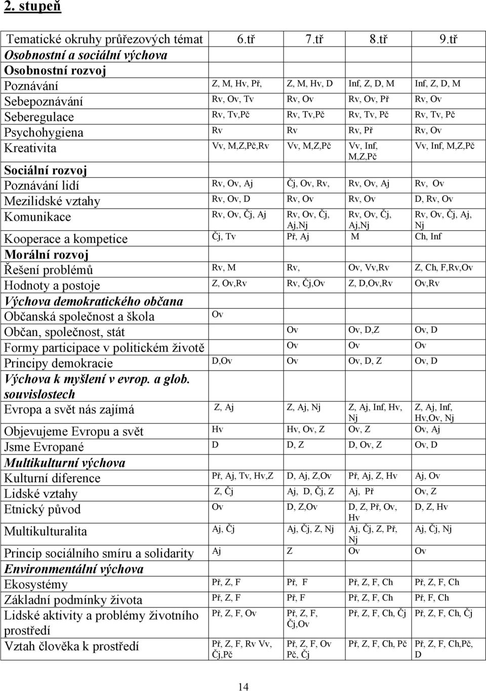 Tv, Pč Rv, Tv, Pč Psychohygiena Rv Rv Rv, Př Rv, Ov Kreativita Vv, M,Z,Pč,Rv Vv, M,Z,Pč Vv, Inf, M,Z,Pč Vv, Inf, M,Z,Pč Sociální rozvoj Poznávání lidí Rv, Ov, Aj Čj, Ov, Rv, Rv, Ov, Aj Rv, Ov