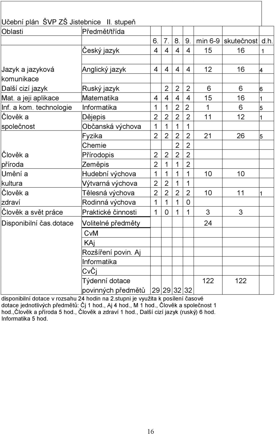 technologie Informatika 1 1 2 2 1 6 5 Člověk a Dějepis 2 2 2 2 11 12 1 společnost Občanská výchova 1 1 1 1 Fyzika 2 2 2 2 21 26 5 Chemie 2 2 Člověk a Přírodopis 2 2 2 2 příroda Zeměpis 2 1 1 2 Umění