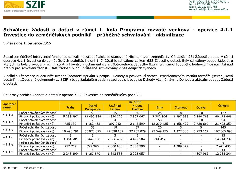 Ke dni 1. 7. 2016 je schváleno celkem 683 Žádostí o dotaci.