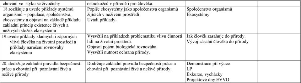 uvede příklady kladných i záporných vlivů člověka na životní prostředí a příklady narušení rovnováhy ekosystému 20.