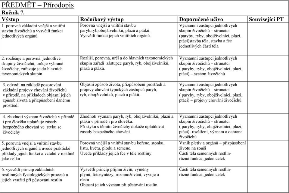 Vysvětlí funkci jejich vnitřních orgánů. skupin živočichů strunatci (paryby, ryby, obojživelníci, plazi, ptáci)stavba těla, stavba a fce jednotlivých částí těla 2.
