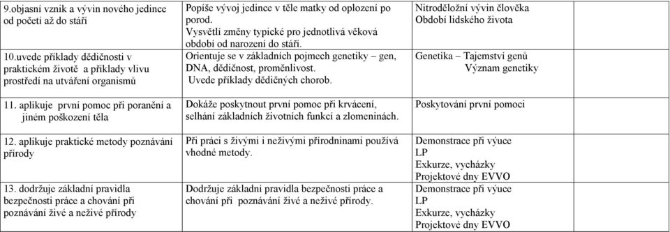 dodržuje základní pravidla bezpečnosti práce a chování při poznávání živé a neživé přírody Popíše vývoj jedince v těle matky od oplození po porod.