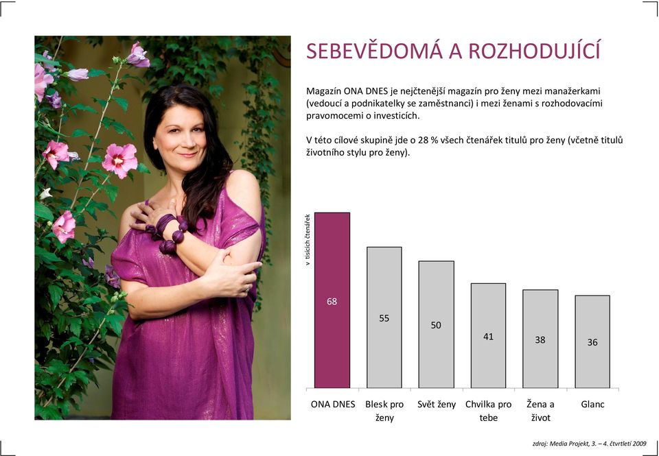 V této cílovéskupinějde o 28 % všech čtenářek titulůpro ženy (včetnětitulů životního stylu pro ženy).