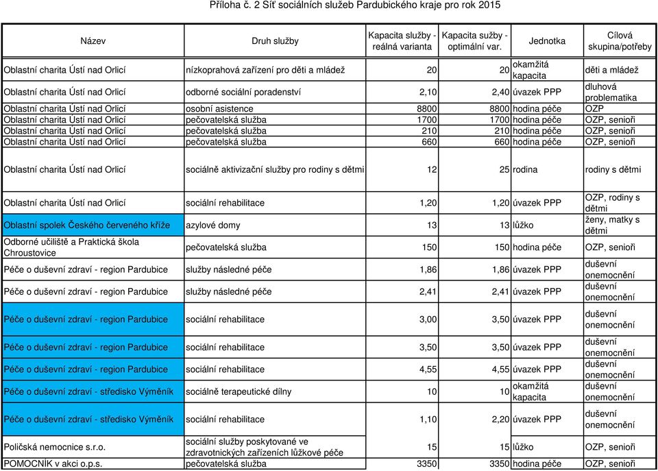 Oblastní charita Ústí nad Orlicí pečovatelská služba 660 660 hodina péče, senioři Oblastní charita Ústí nad Orlicí sociálně aktivizační služby pro rodiny s dětmi 12 25 rodina rodiny s dětmi Oblastní