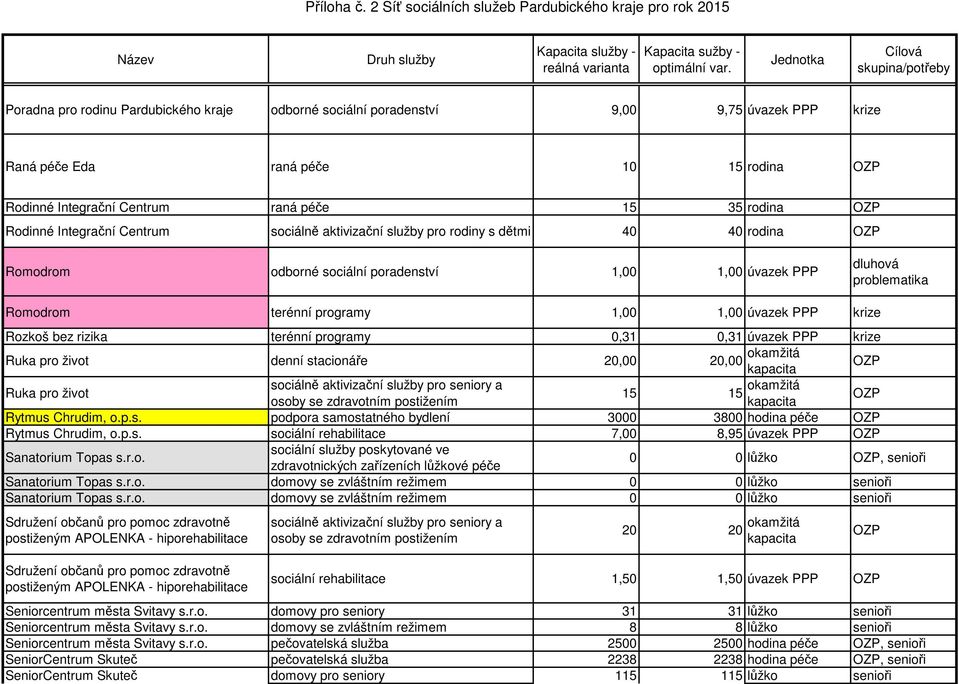 terénní programy 0,31 0,31 úvazek PPP krize Ruka pro život denní stacionáře 20,00 20,00 okamžitá Ruka pro život 15 15 okamžitá Rytmus Chrudim, o.p.s. podpora samostatného bydlení 3000 3800 hodina péče Rytmus Chrudim, o.