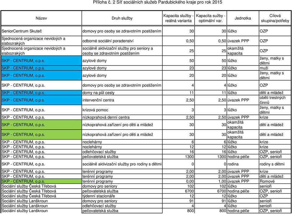 p.s. domy na půl cesty 11 11 lůžko SKP - CENTRUM, o.p.s. intervenční centra 2,50 2,50 úvazek PPP oběti trestných činnů SKP - CENTRUM, o.p.s. krizová pomoc 3 3 lůžko ženy, matky s dětmi SKP - CENTRUM, o.