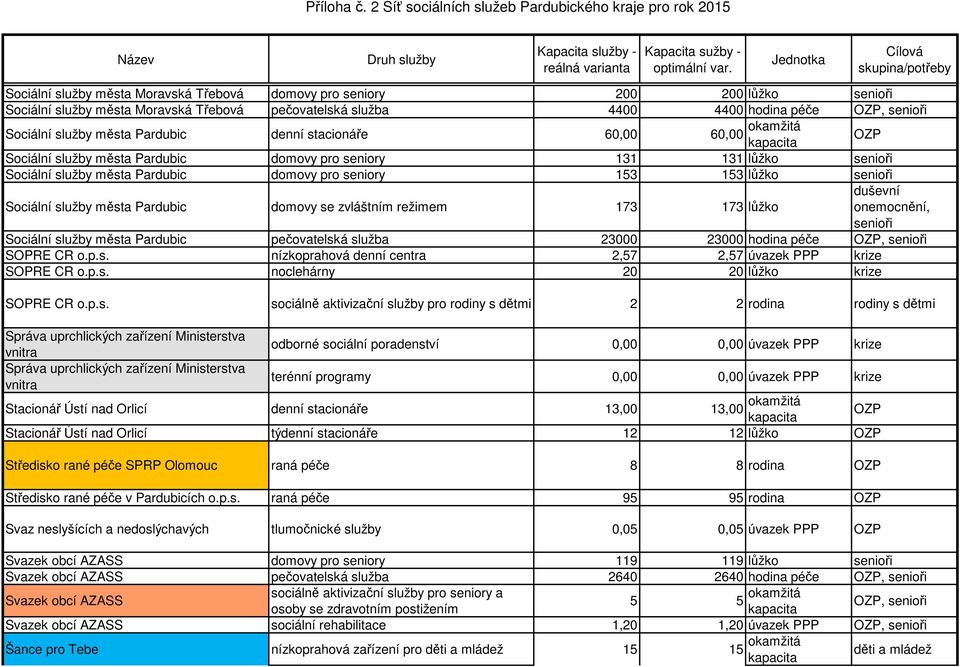 služby města Pardubic domovy se zvláštním režimem 173 173 lůžko, senioři Sociální služby města Pardubic pečovatelská služba 23000 23000 hodina péče, senioři SOPRE CR o.p.s. nízkoprahová denní centra 2,57 2,57 úvazek PPP krize SOPRE CR o.