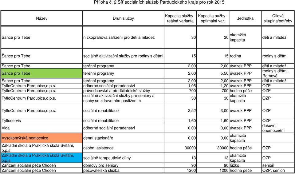 p.s. průvodcovské a předčitatelské služby 700 700 hodina péče TyfloCentrum Pardubice,o.p.s. 30 30 okamžitá TyfloCentrum Pardubice,o.p.s. sociální rehabilitace 2,52 3,00 úvazek PPP Tyfloservis