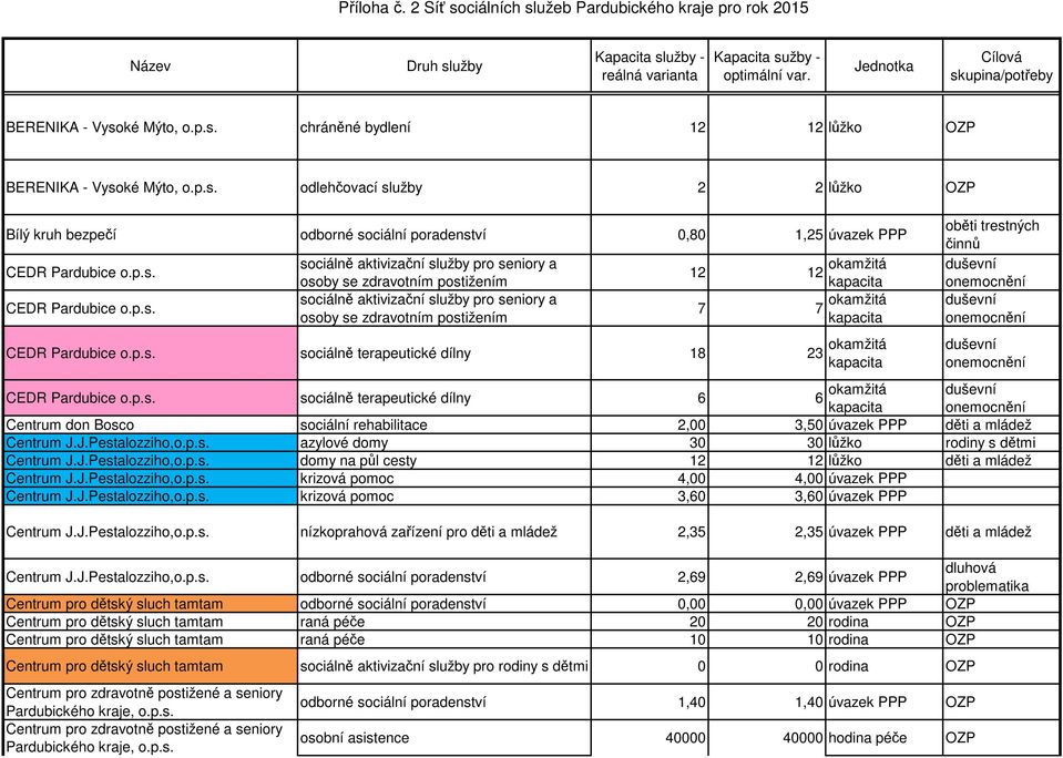 J.Pestalozziho,o.p.s. azylové domy 30 30 lůžko rodiny s dětmi Centrum J.J.Pestalozziho,o.p.s. domy na půl cesty 12 12 lůžko Centrum J.J.Pestalozziho,o.p.s. krizová pomoc 4,00 4,00 úvazek PPP Centrum J.