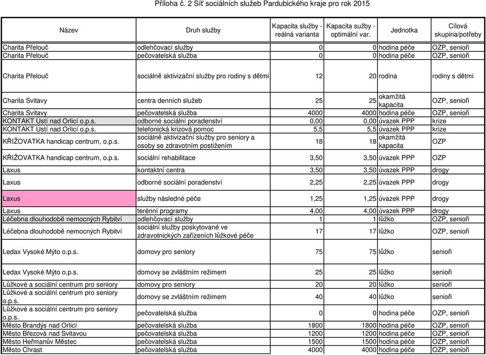 p.s. telefonická krizová pomoc 5,5 5,5 úvazek PPP krize KŘIŽOVATKA handicap centrum, o.p.s. 18 18 okamžitá KŘIŽOVATKA handicap centrum, o.p.s. sociální rehabilitace 3,50 3,50 úvazek PPP Laxus