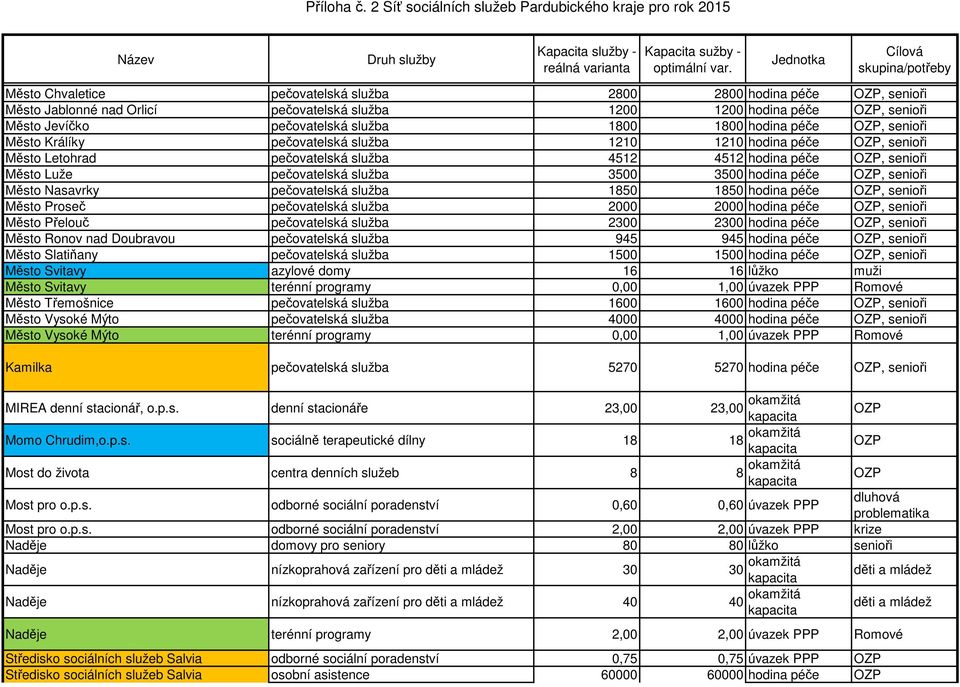 senioři Město Nasavrky pečovatelská služba 1850 1850 hodina péče, senioři Město Proseč pečovatelská služba 2000 2000 hodina péče, senioři Město Přelouč pečovatelská služba 2300 2300 hodina péče,